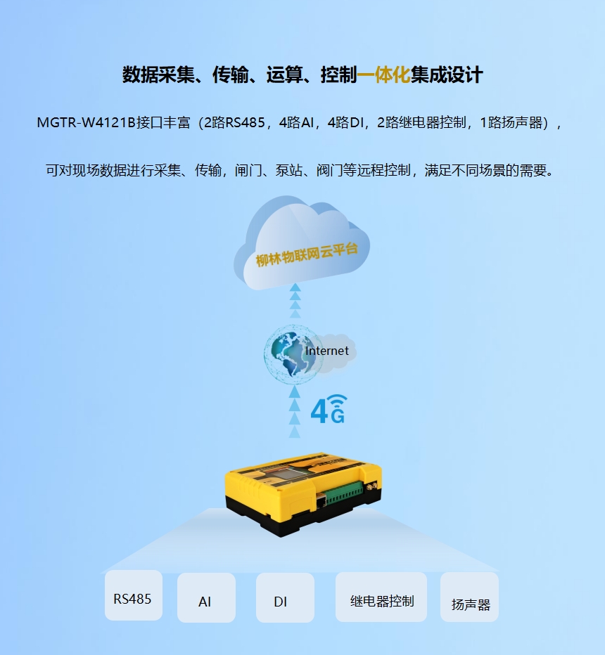 數(shù)據(jù)采集、傳輸、運(yùn)算、控制一體化集成設(shè)計(jì),MGTR-W4121B接口豐富(2路RS485,4路AI,4路DI,2路繼電器控制,1路揚(yáng)聲器),可對(duì)現(xiàn)場數(shù)據(jù)進(jìn)行采集、傳輸,閘門、泵站、閥門等遠(yuǎn)程控制,滿足不同場景的需要。 2-860.png