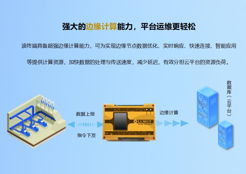 強(qiáng)大的邊緣計(jì)算能力,平臺(tái)運(yùn)維更輕松。該終端具備超強(qiáng)邊緣計(jì)算能力,可為實(shí)現(xiàn)邊緣節(jié)點(diǎn)數(shù)據(jù)優(yōu)化、實(shí)時(shí)響應(yīng)、快速連接、智能應(yīng)用等提供計(jì)算資源,加快數(shù)據(jù)的處理與傳送速度,減少延遲,有效分擔(dān)云平臺(tái)的資源負(fù)荷。 4-860.png