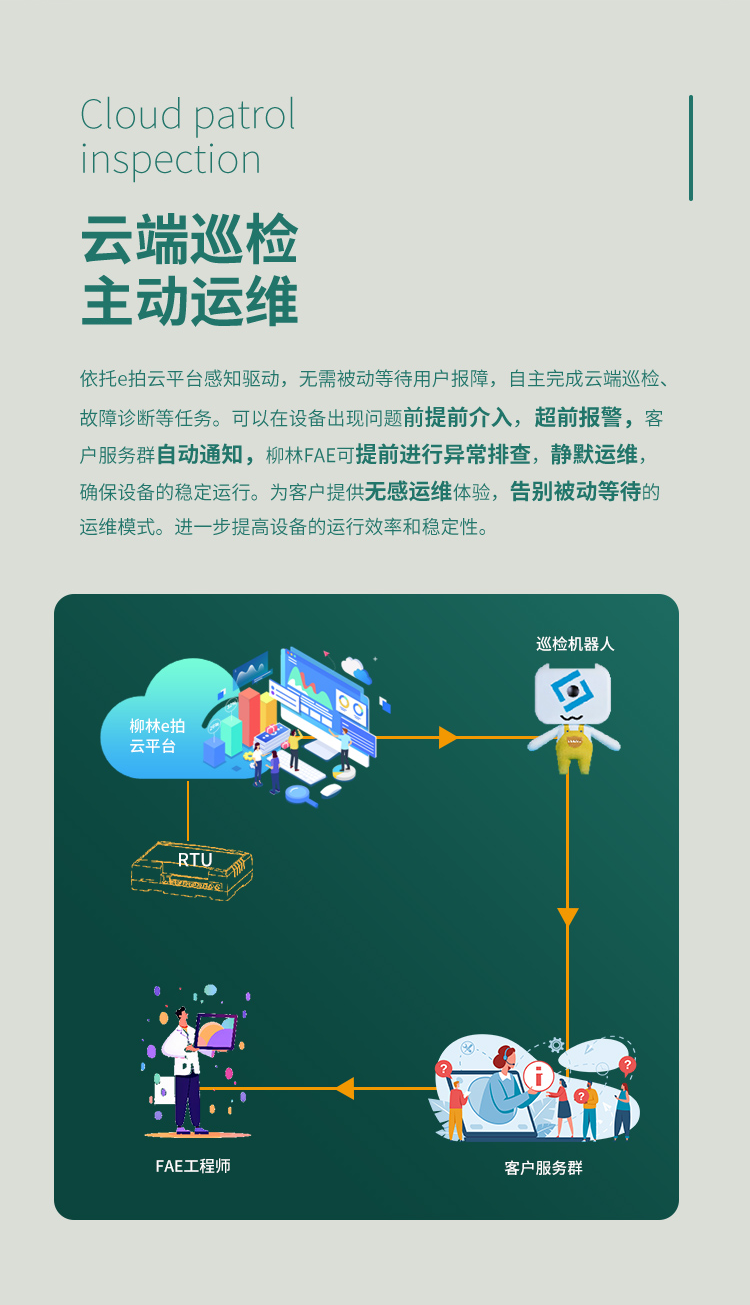 云端巡檢，主動運維。依托e拍云平臺感知驅動，無需被動等待用戶報障，自主完成云端巡檢、故障診斷等任務?？梢栽谠O備出現問題前提前介入，超前報警，客戶服務群自動通知，柳林FAE可提前進行異常排查，靜默運維，確保設備的穩定運行。為客戶提供無感運維體驗，告別被動等待的運維模式。進一步提高設備的運行效率和穩定性。