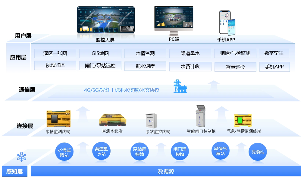 數(shù)字孿生灌區(qū)平臺架構(gòu)