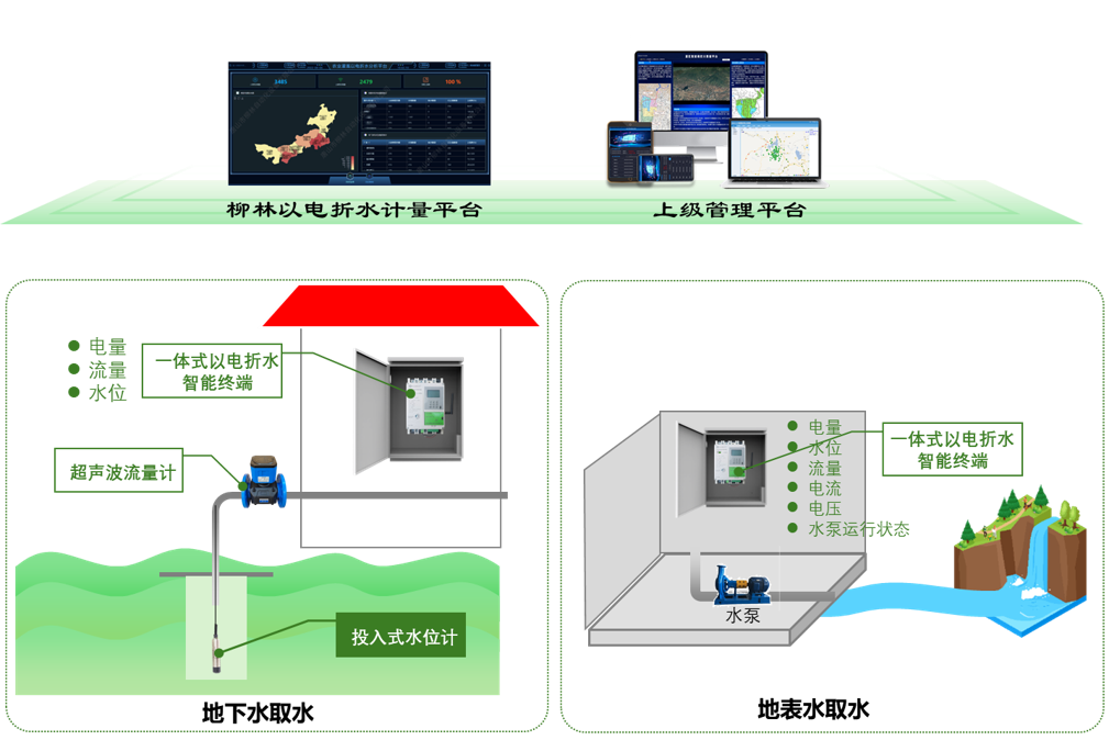 如未完成水電系數率定,系統架構