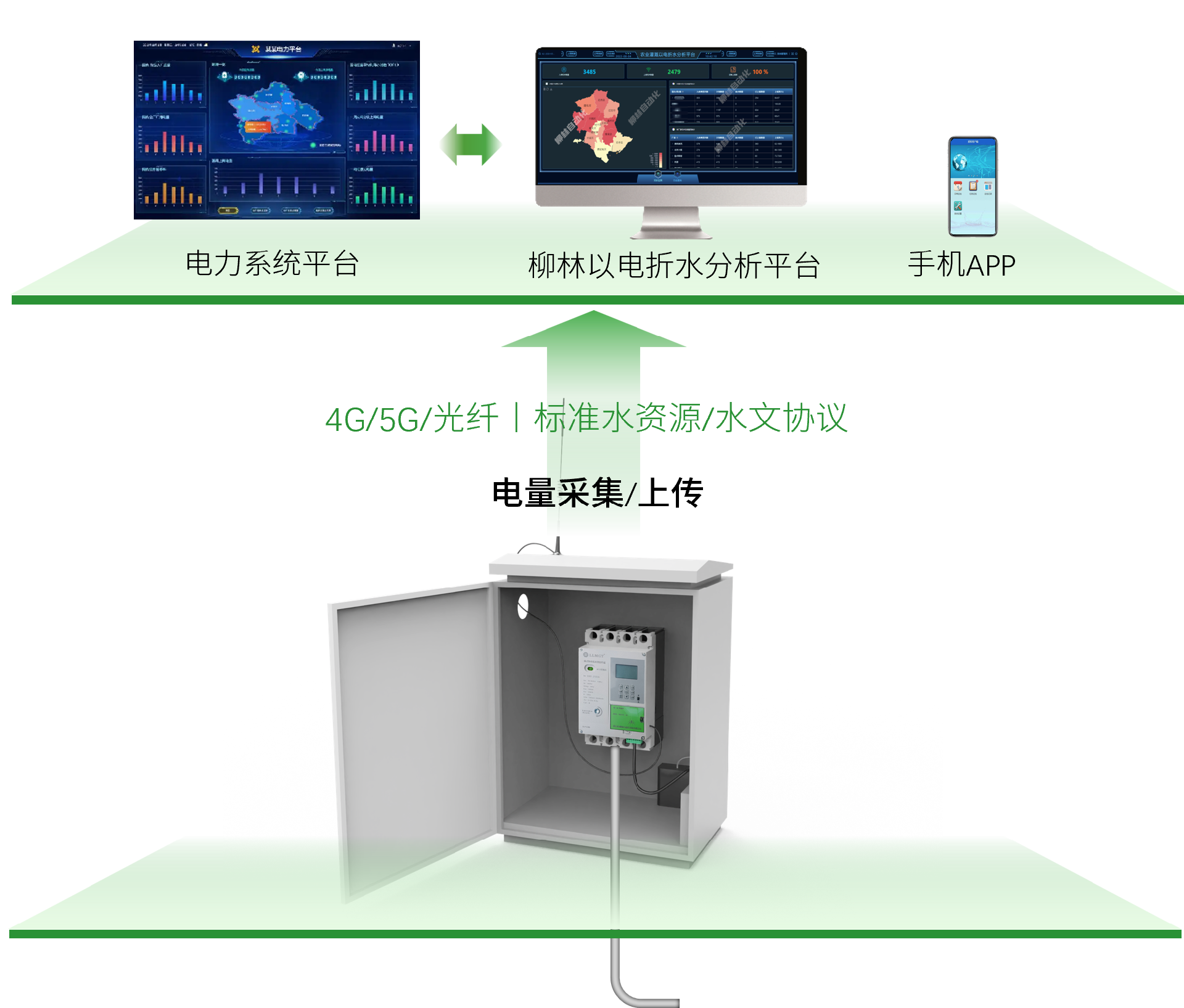 已完成水電系數率定,系統架構