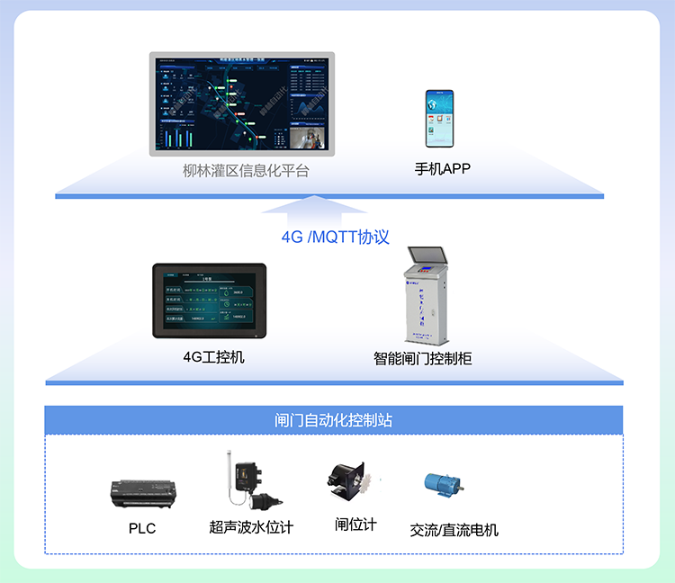灌區信息化閘門遠控系統建設示意
