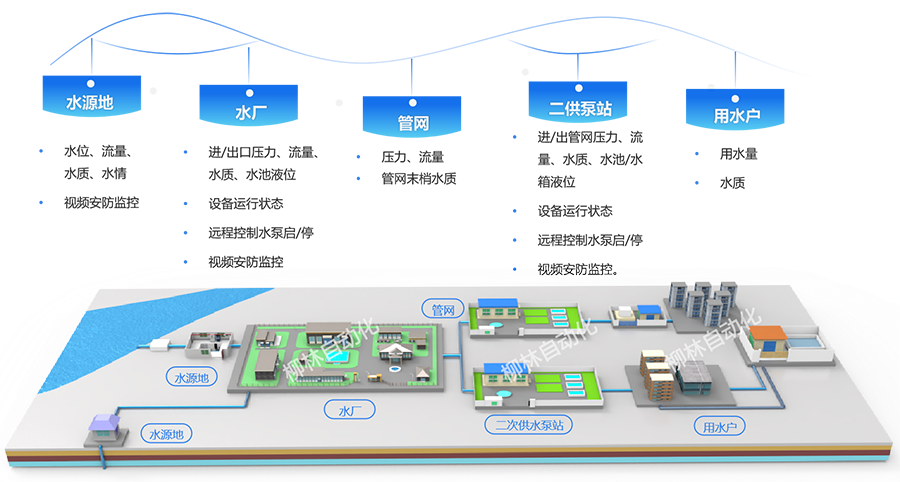 全流程水務(wù)監(jiān)管示意