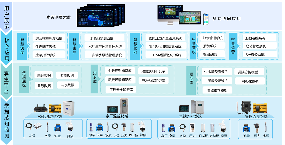 智慧水務系統架構