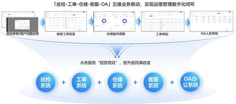 智慧運(yùn)行環(huán)節(jié)連聯(lián)動協(xié)同