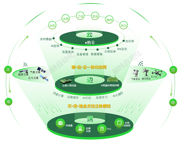 "空·天·地·水·工一體化感知與端·邊·云協(xié)同決策